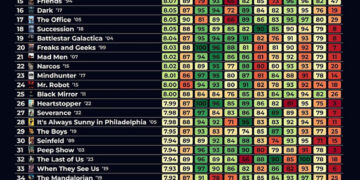 El Ranking De Las Mejores Series De Todos Los Tiempos