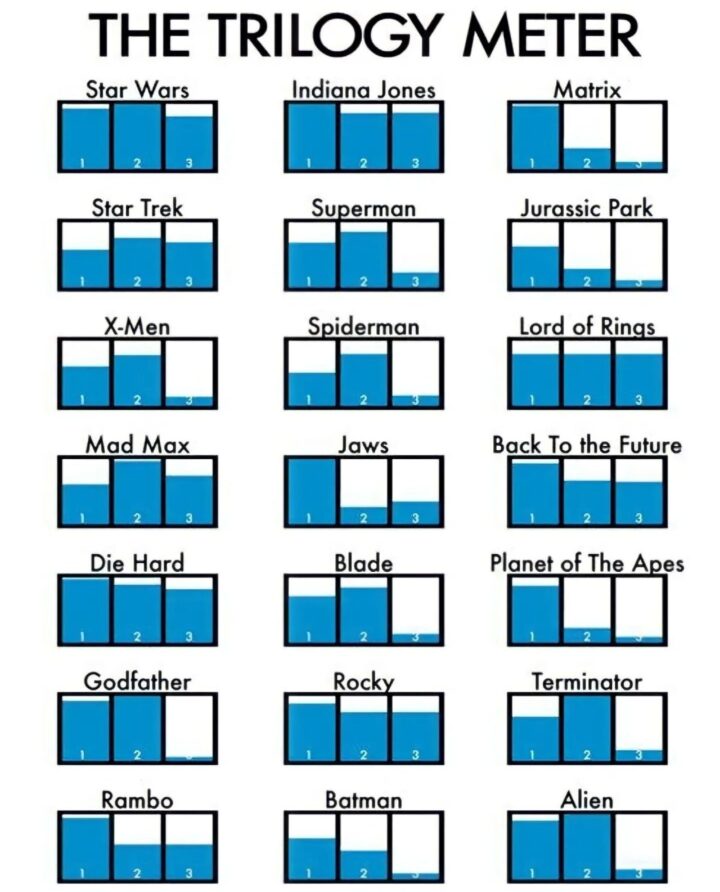 el medidor de trilogias ¿con cual te quedas