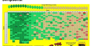 la valoracion de todos los capitulos de los simpson