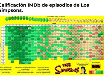 la valoracion de todos los capitulos de los simpson