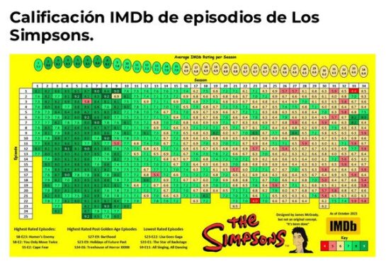 La valoración de todos los capítulos de Los Simpson. 12 la valoracion de todos los capitulos de los simpson